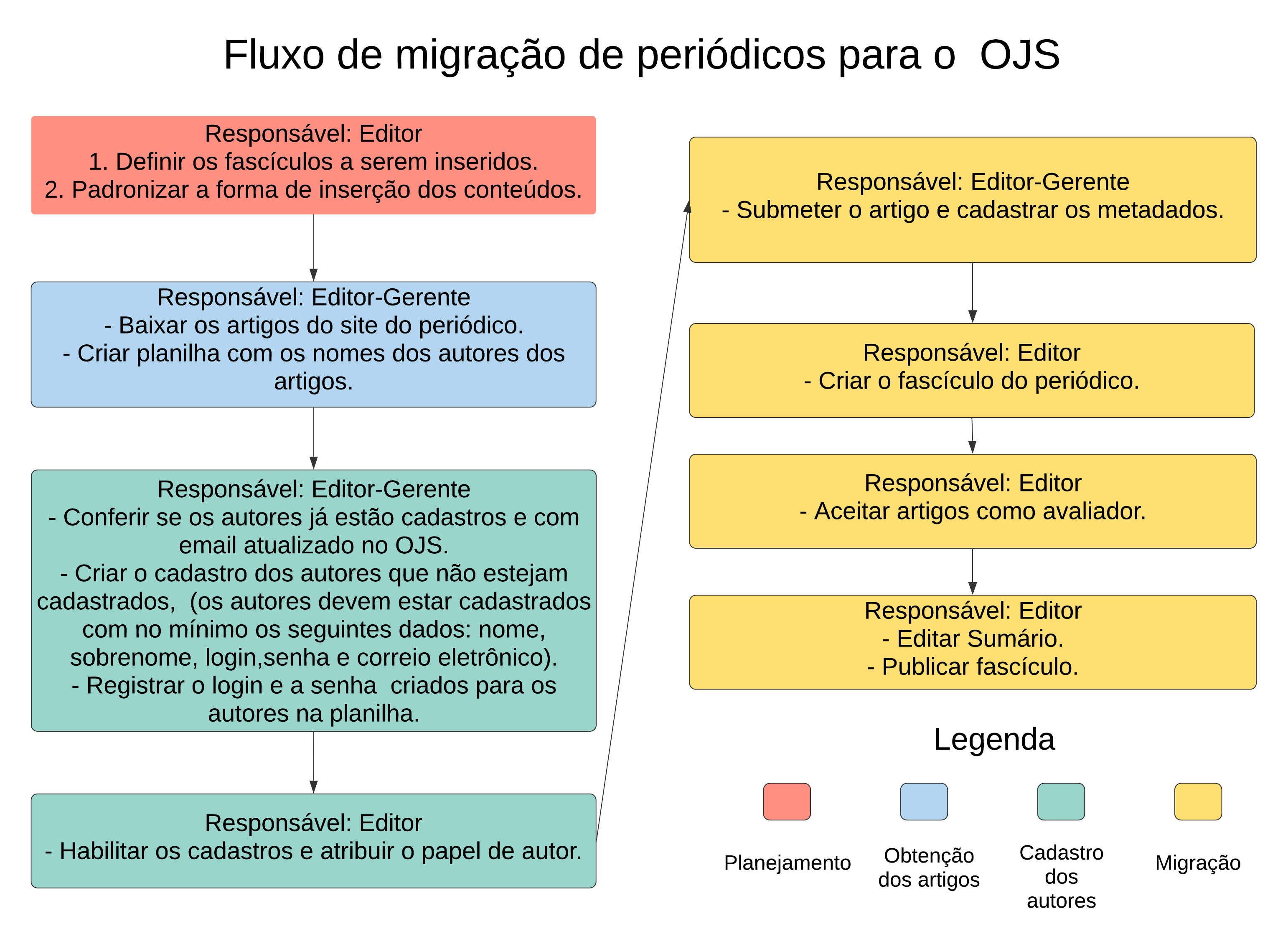 /imagens_publicas/fluxo_de_migracao_para_ojs.png